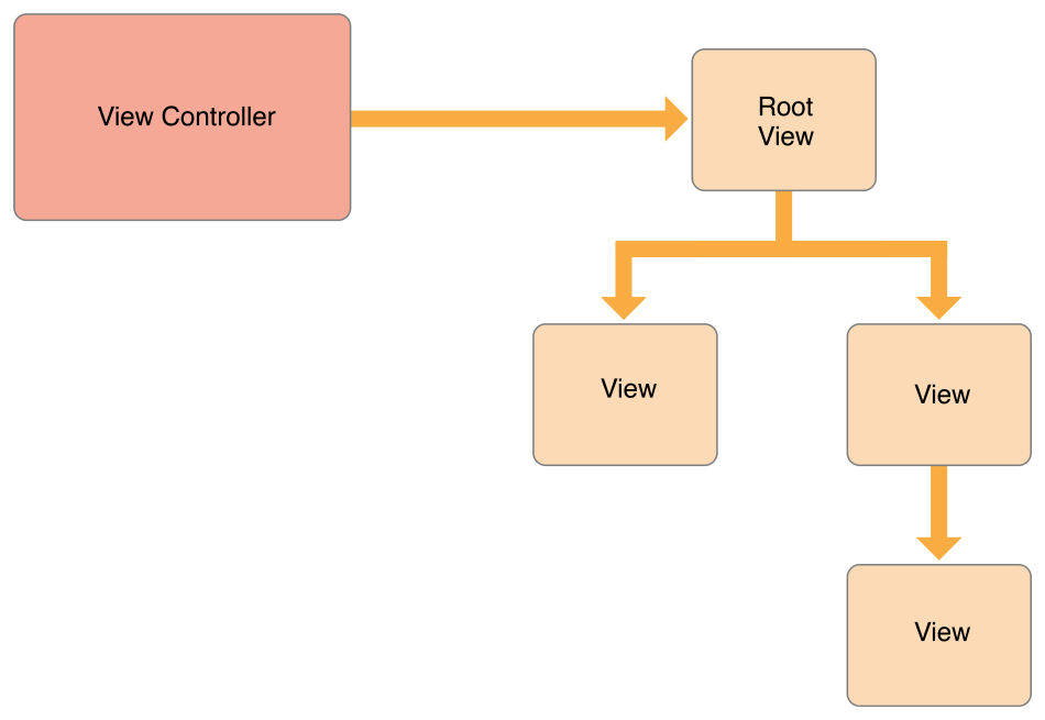 Tomado de "View Controller Programming Guide" de Apple